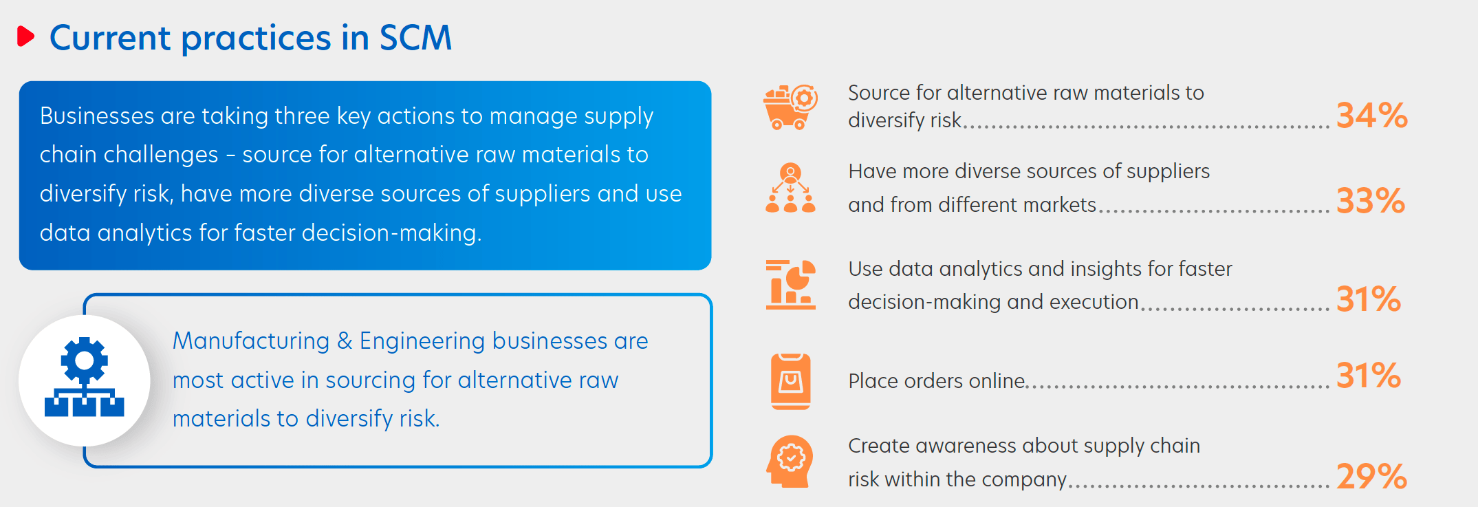 Figure 4: Top practices to manage supply chain volatility
