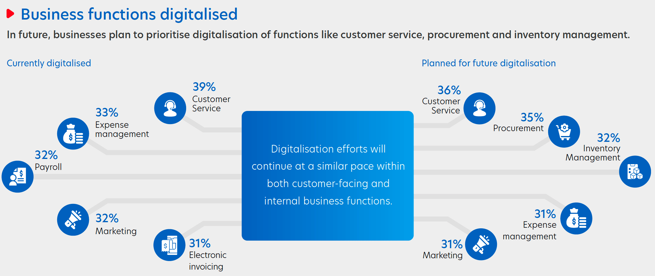 Figure 5: Functions being digitalised by businesses in Thailand