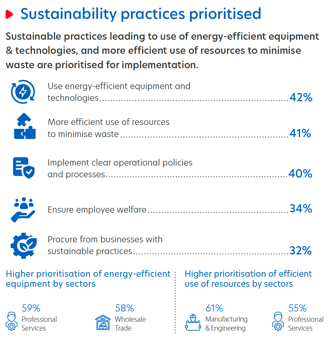 Figure 6: Thai businesses welcome sustainable practices for direct cost savings