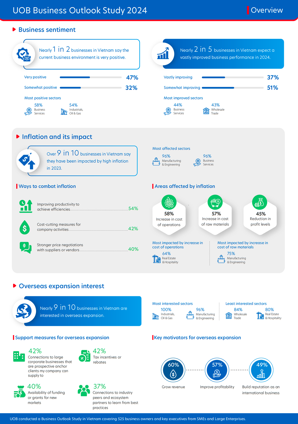 Figure 1: Snapshot of the key insights from Vietnamese businesses