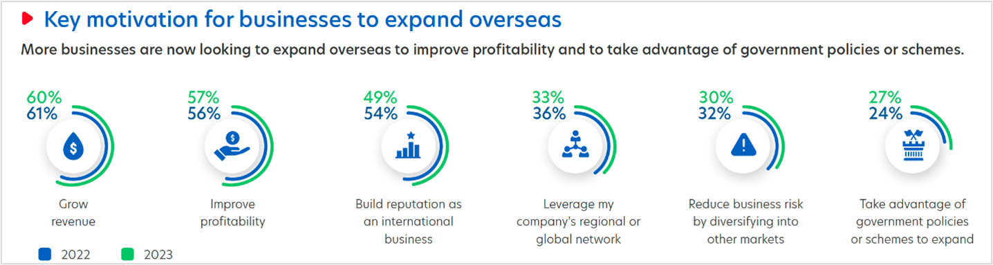 Figure 3: Top factors motivating Vietnamese businesses to expand overseas