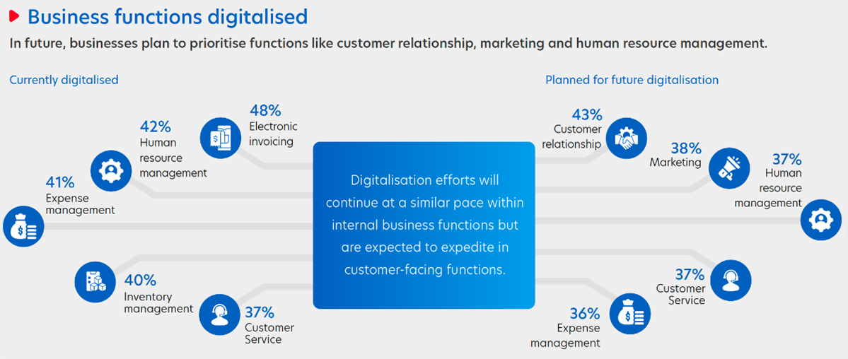 Figure 5: Functions being digitalised by businesses in Vietnam