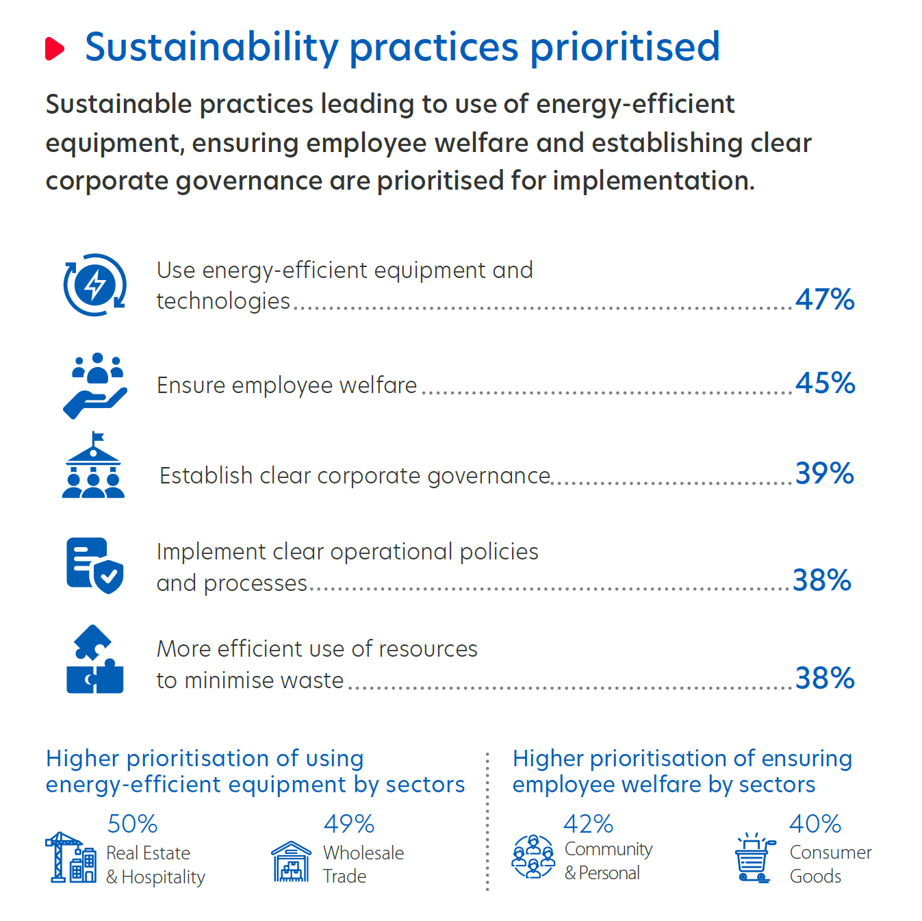 Figure 6: Vietnamese businesses welcome sustainable practices for direct cost savings