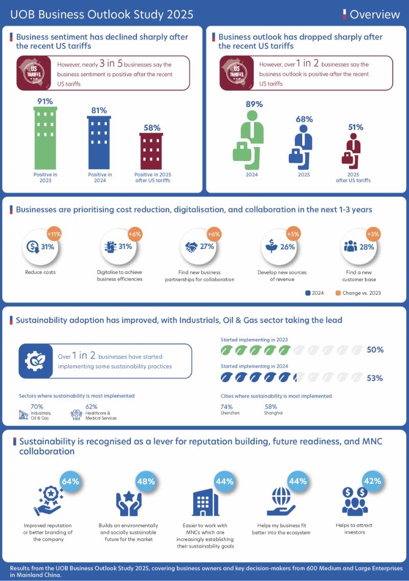 Figure 1: Snapshot of the key findings from businesses in China