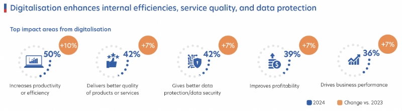 Figure 2: Key benefits for companies due to digital adoption