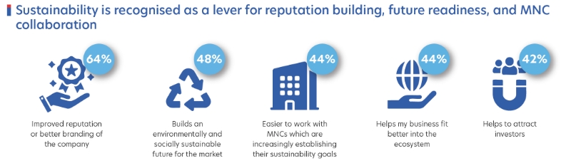 Figure 3: Reasons why Chinese firms are adopting sustainable practices