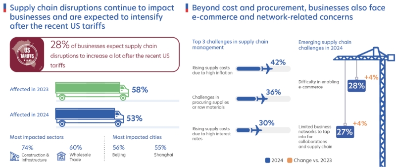 Figure 4: Supply chain pressures are expected to continue in the near future