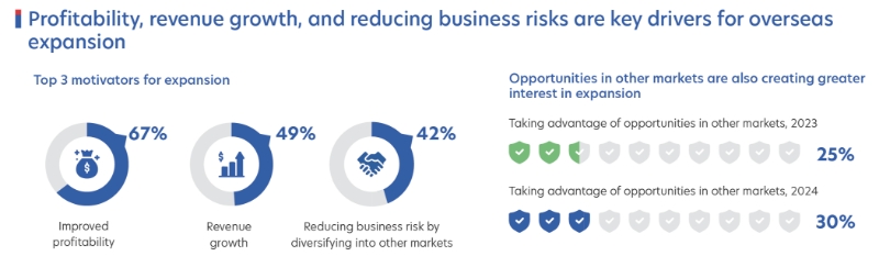 Figure 5: Top three factors driving overseas expansion for businesses