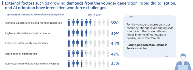 Figure 6: Younger talent expectations and rapid digitalisation are contributing to workforce challenges