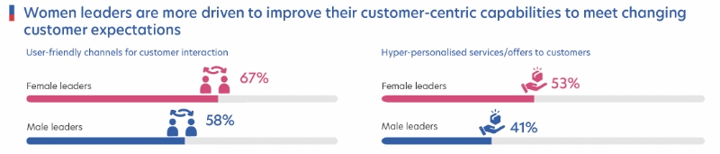Figure 7: Areas of strength of women in business