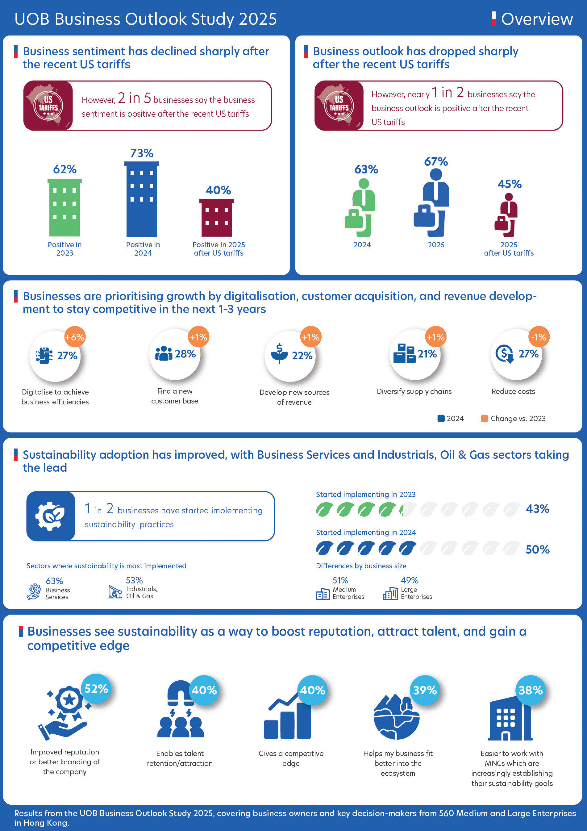 Figure 1: Snapshot of the key findings from businesses in Hong Kong