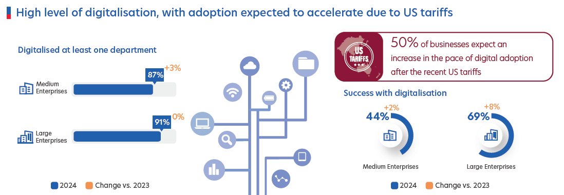 Figure 3: Key benefits for businesses due to digital adoption