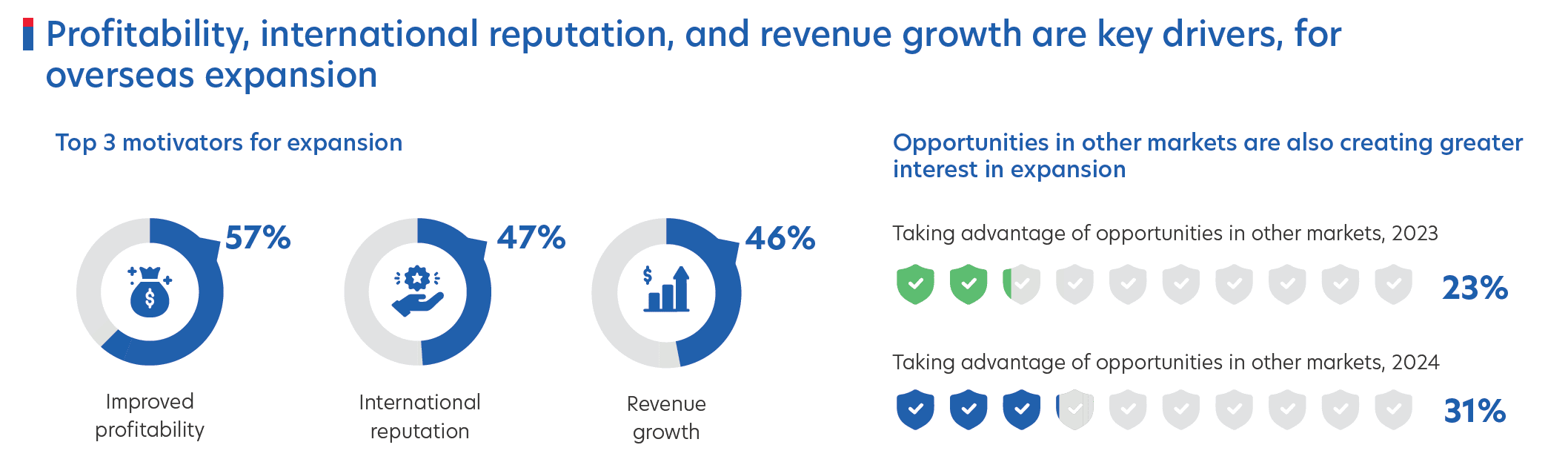 Figure 5: Top three factors driving overseas expansion for companies