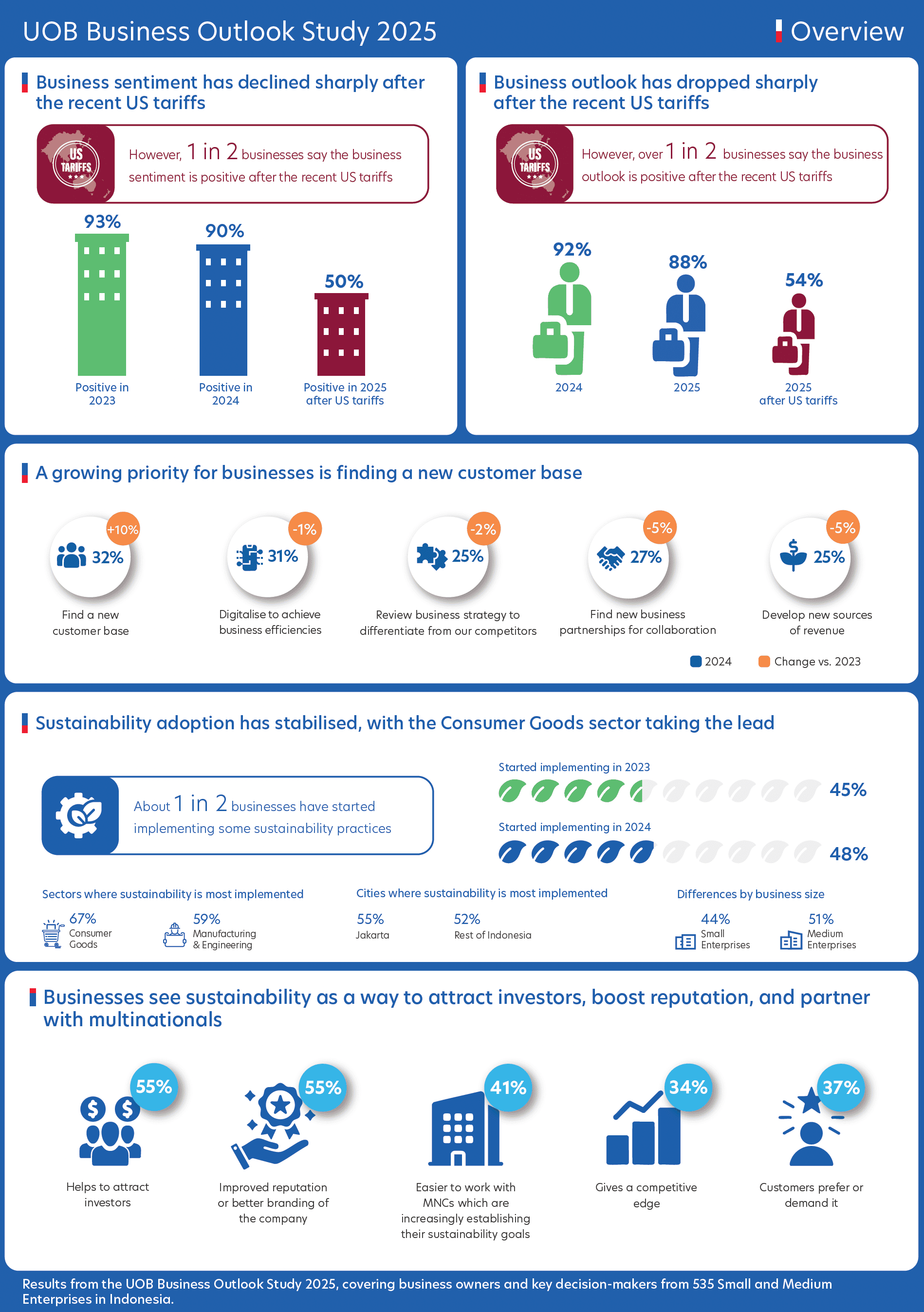 Figure 1: Snapshot of the key findings from businesses in Indonesia