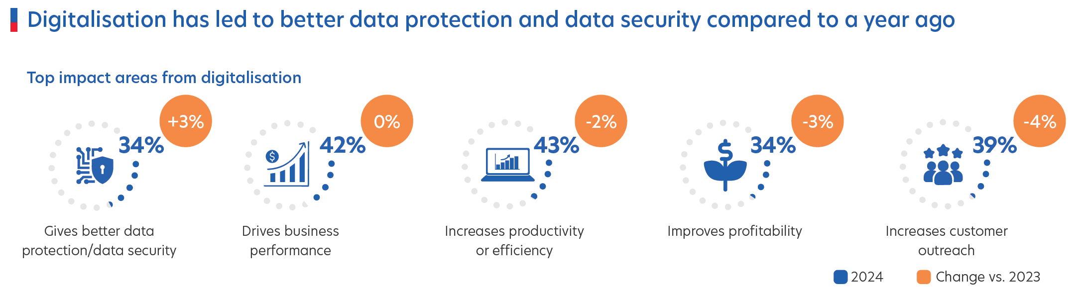 Figure 2: Key benefits for businesses due to digital adoption
