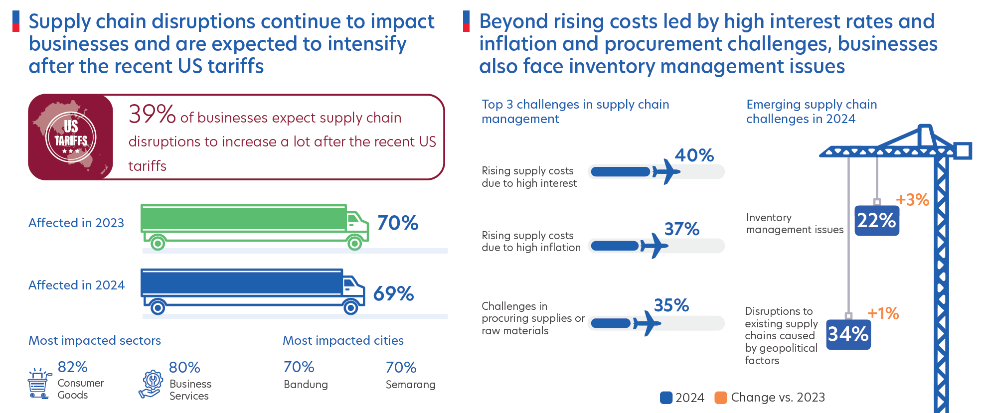 Figure 4: More supply chain disruptions are expected in the near future