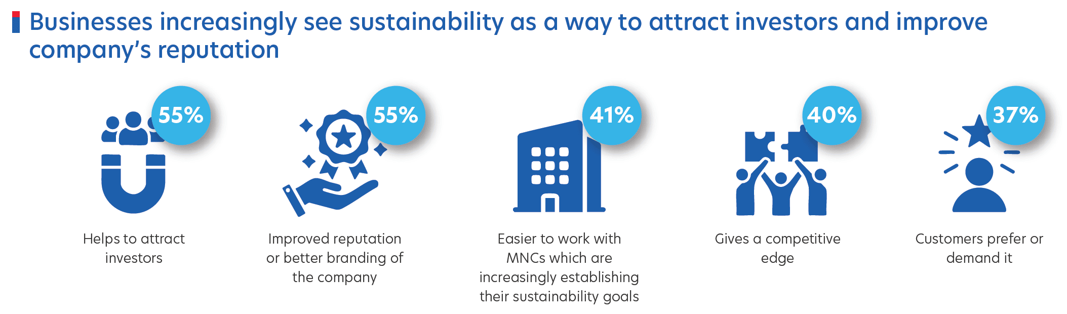 Figure 3: Reasons why Indonesian companies are adopting sustainable practices