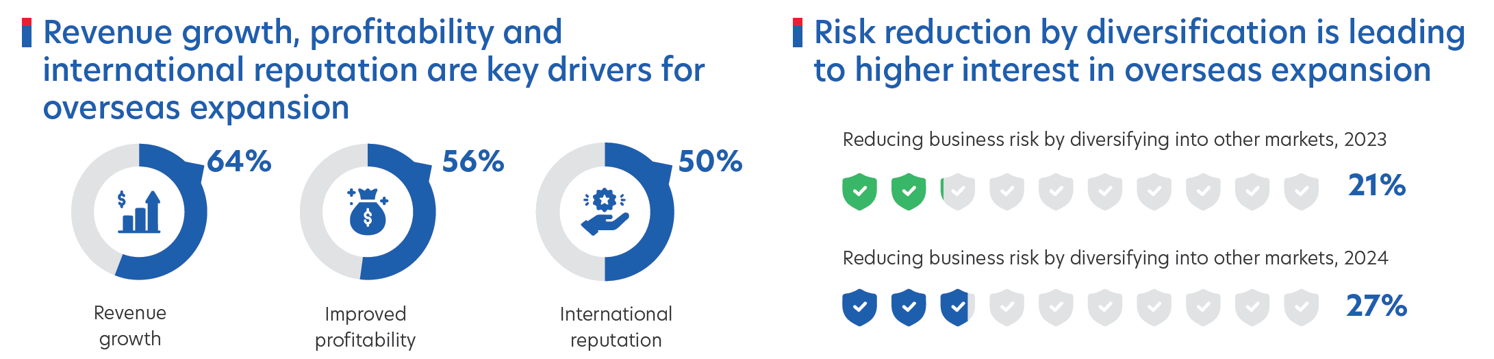 Figure 5: Top three factors driving overseas expansion for companies