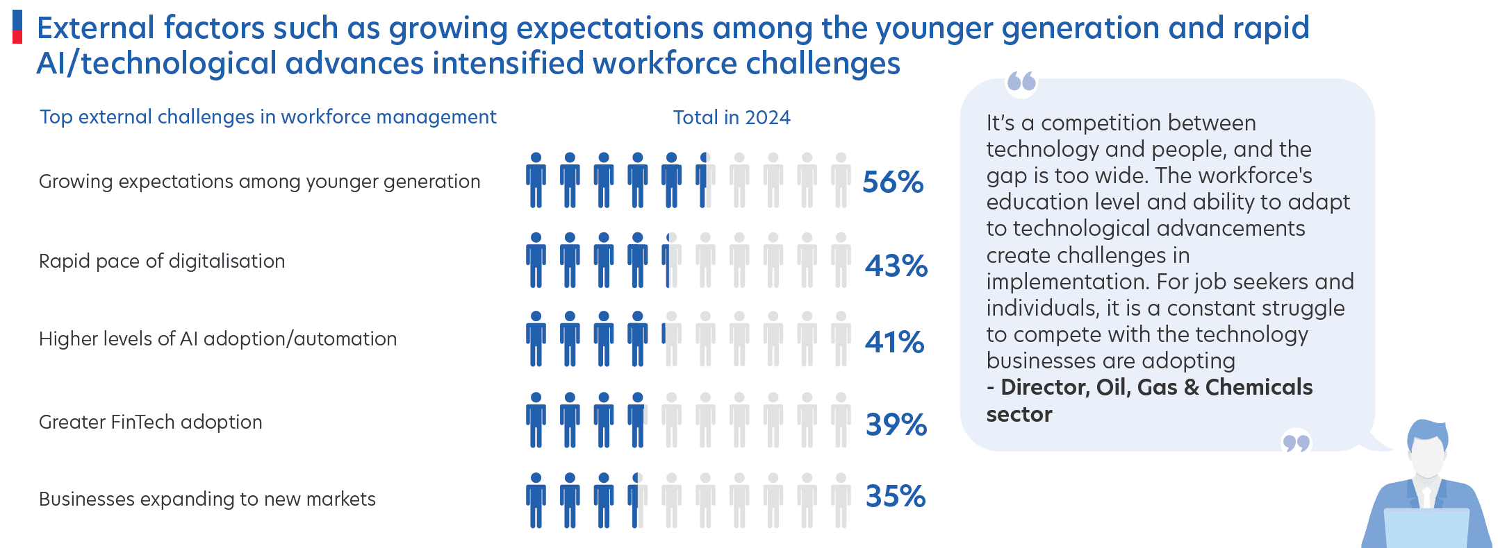 Figure 6: Younger talent expectations and rapid digitalisation are reshaping workforce challenges