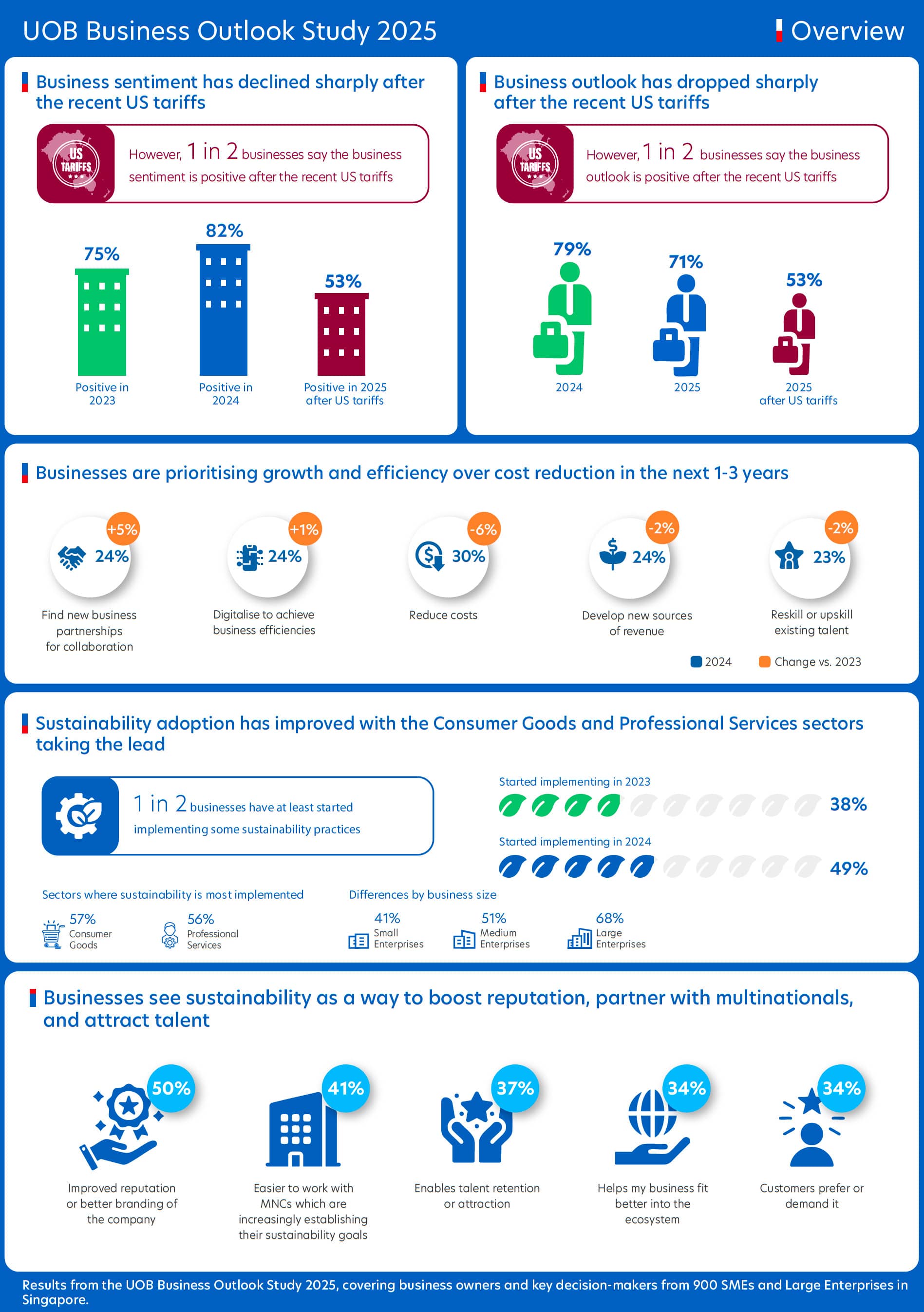 Figure 1: Snapshot of the key findings from businesses in Singapore