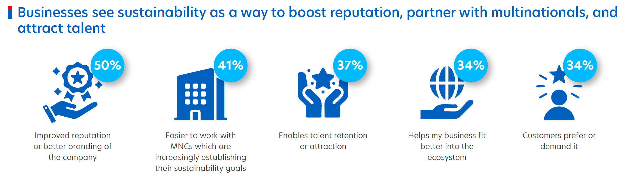 Figure 4: Better branding, MNC collaboration, and talent attraction are pushing sustainability adoption