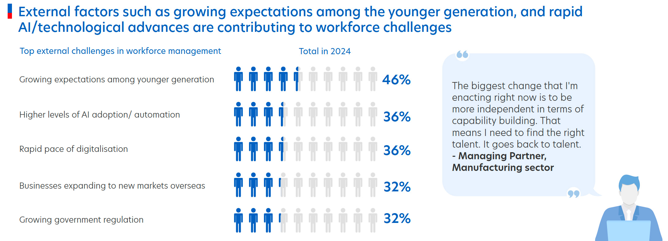 Figure 6: Younger talent expectations and AI adoption are reshaping workforce challenges