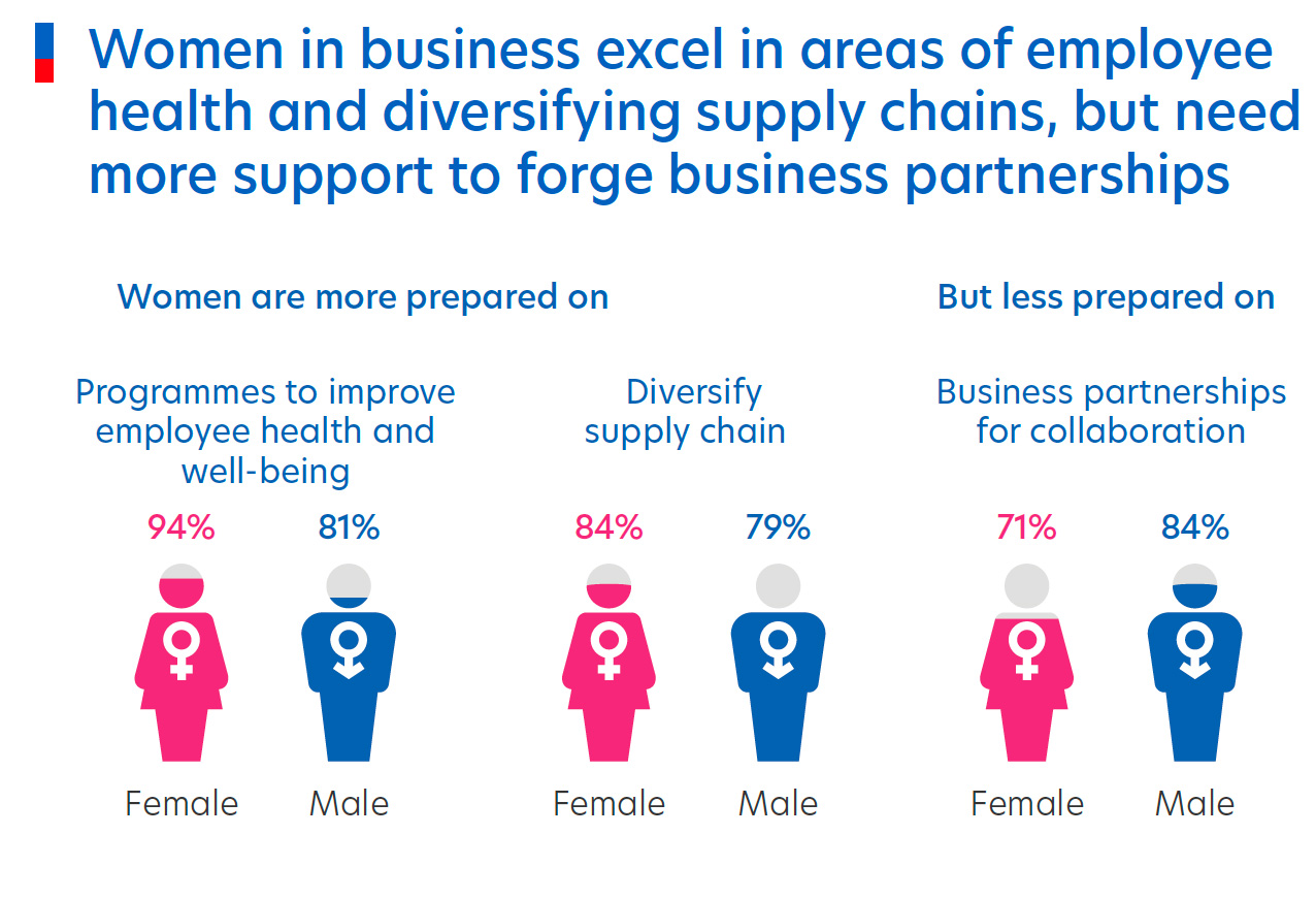 Figure 7: Areas of strengths of women leaders and key challenges they face