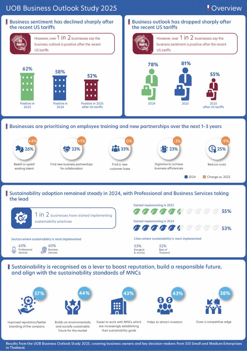 Figure 1: Snapshot of the key findings from businesses in Thailand
