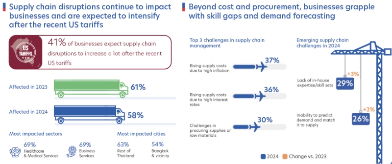 Figure 4: More supply chain disruptions are expected in the near future