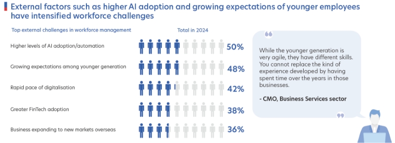 Figure 6: Greater AI adoption and younger talent expectations are contributing to workforce challenges