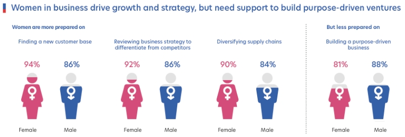 Figure 7: Areas of strengths of women in business and key challenges they face