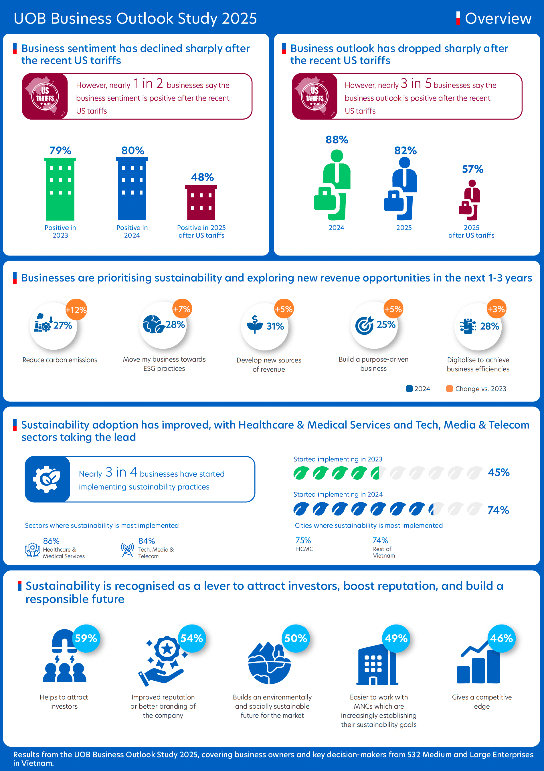 Figure 1: Snapshot of the key findings from businesses in Vietnam