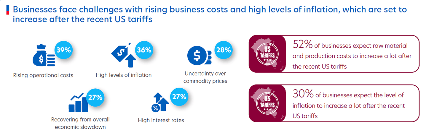 Figure 2: Key concerns of Vietnamese businesses 