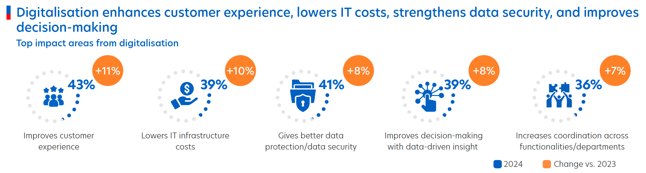 Figure 3: Key benefits for firms due to digital adoption
