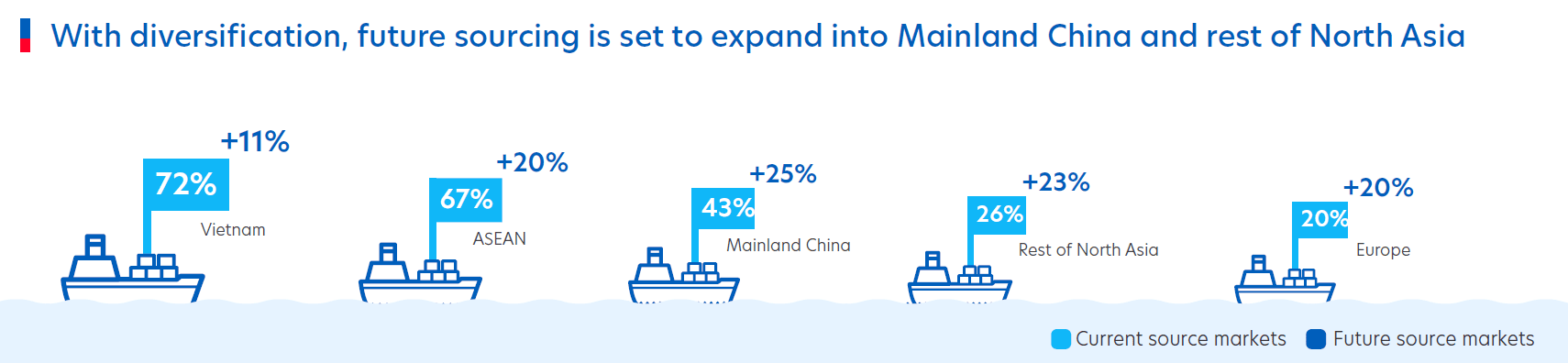 Figure 4: Vietnamese businesses plan to further diversify their suppliers