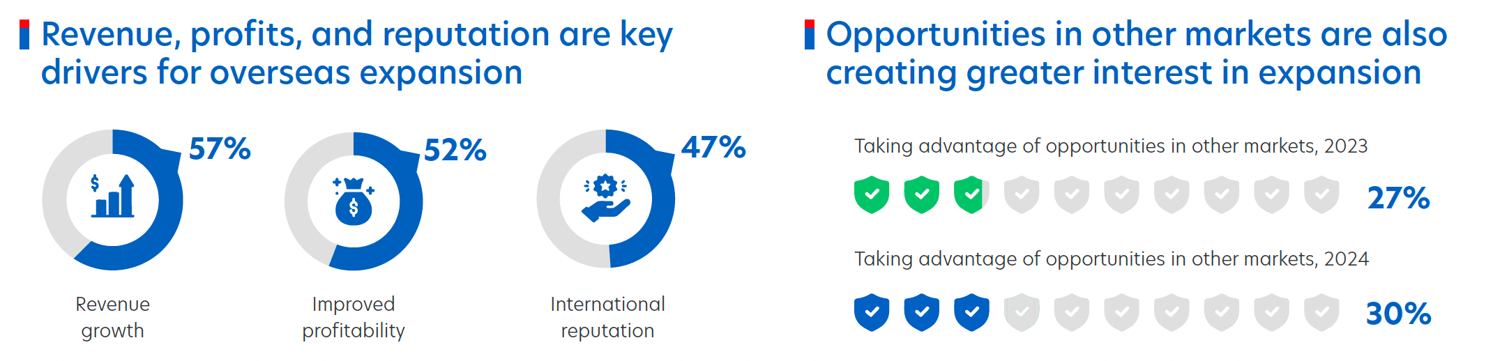 Figure 5: Top three factors driving overseas expansion for Vietnamese businesses