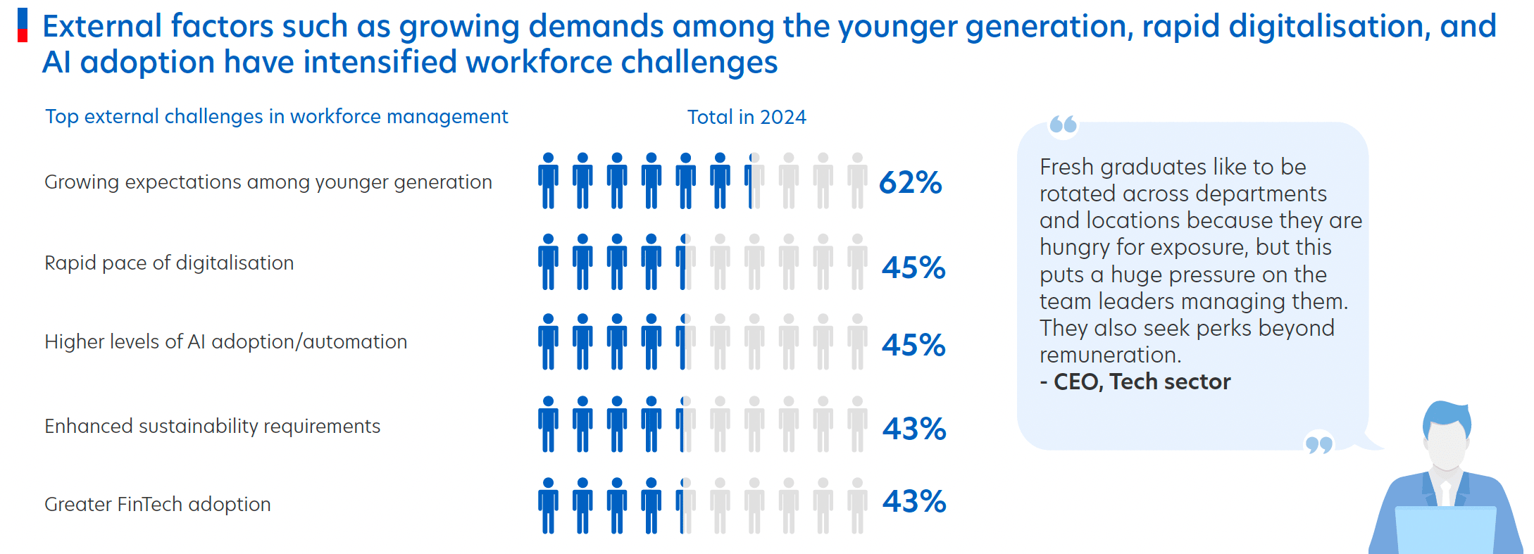 Figure 6: Younger talent expectations and rapid digitalisation have added to workforce challenges
