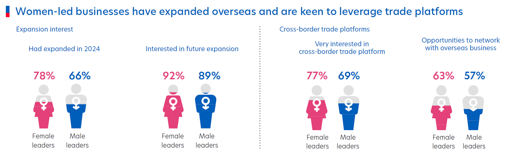 Figure 7: Women leaders have higher interest in expansion and cross-border trade platforms