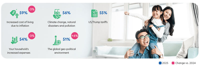 Figure A: Top concerns across ASEAN (UOB)