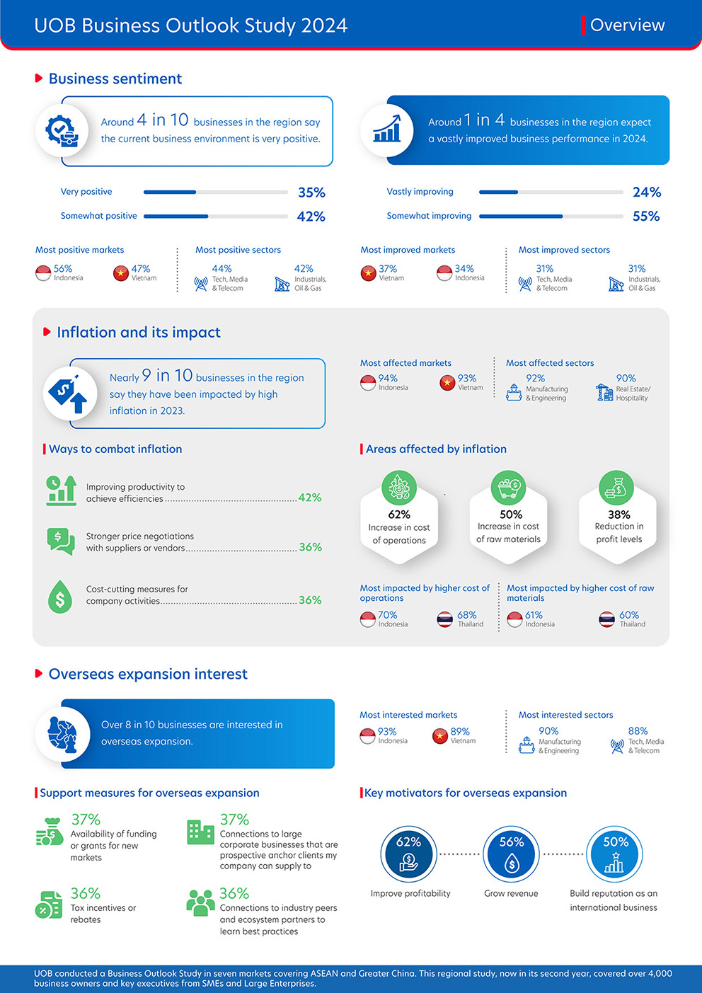 Infographic