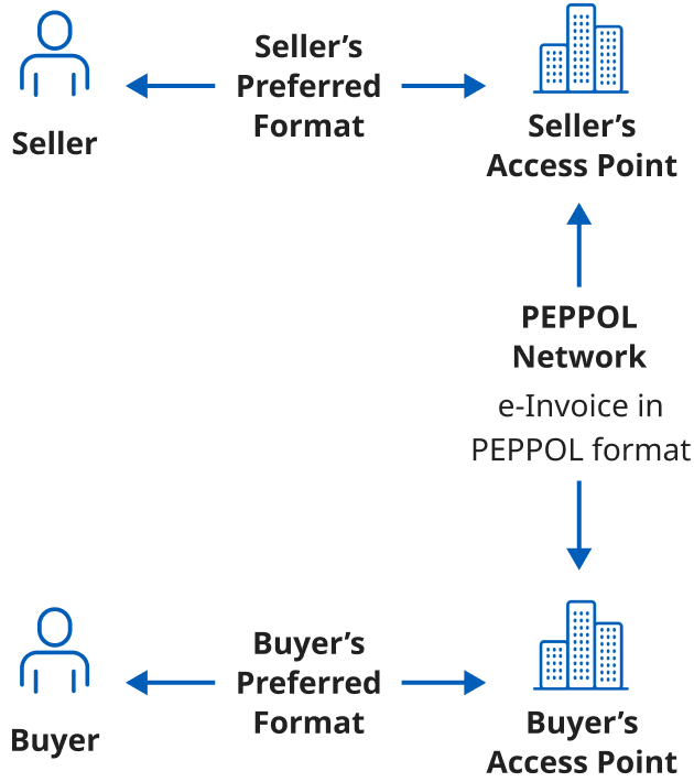 How does PEPPOL work