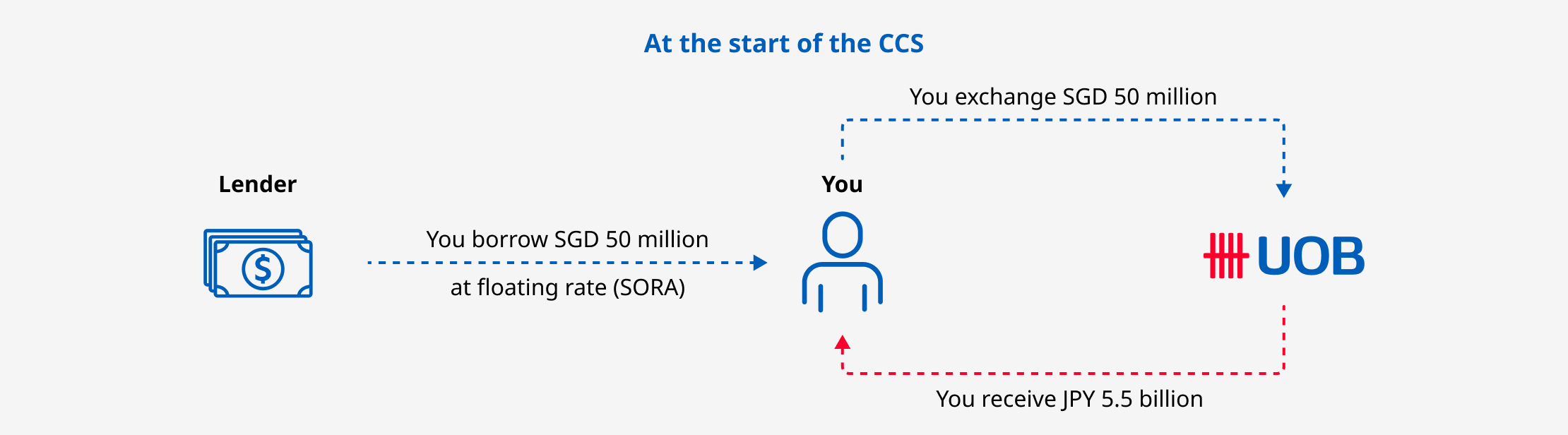 At the start of the CCS