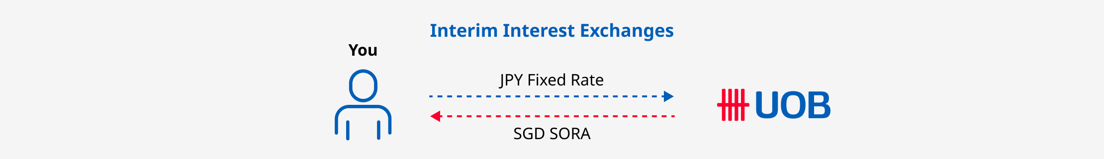 Interim Interest Exchanges
