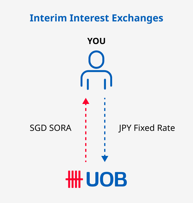 Interim Interest Exchanges