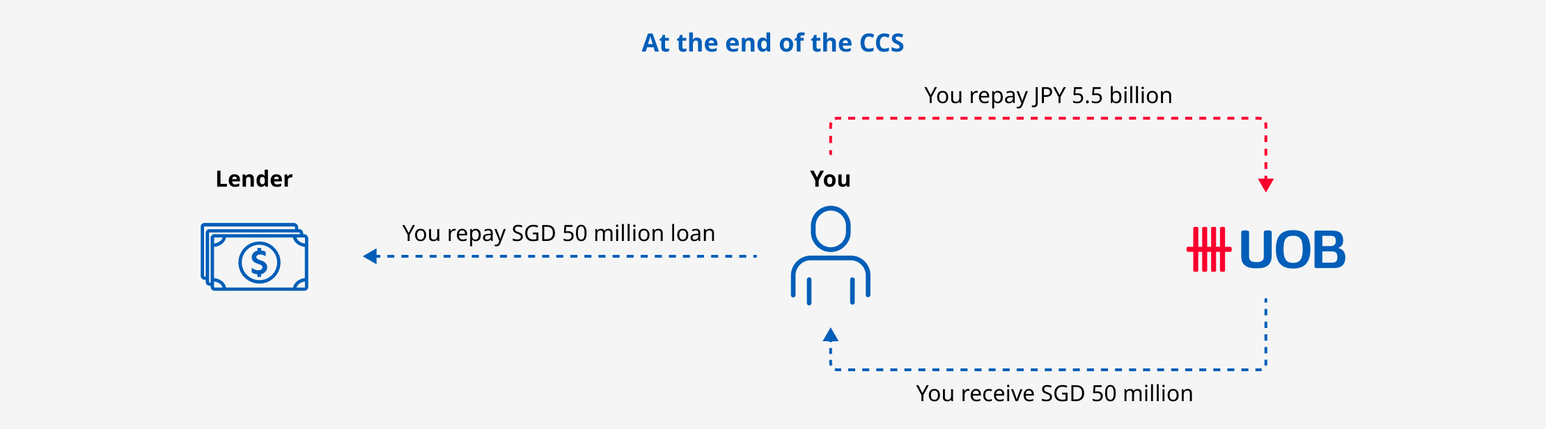 At the end of the CCS