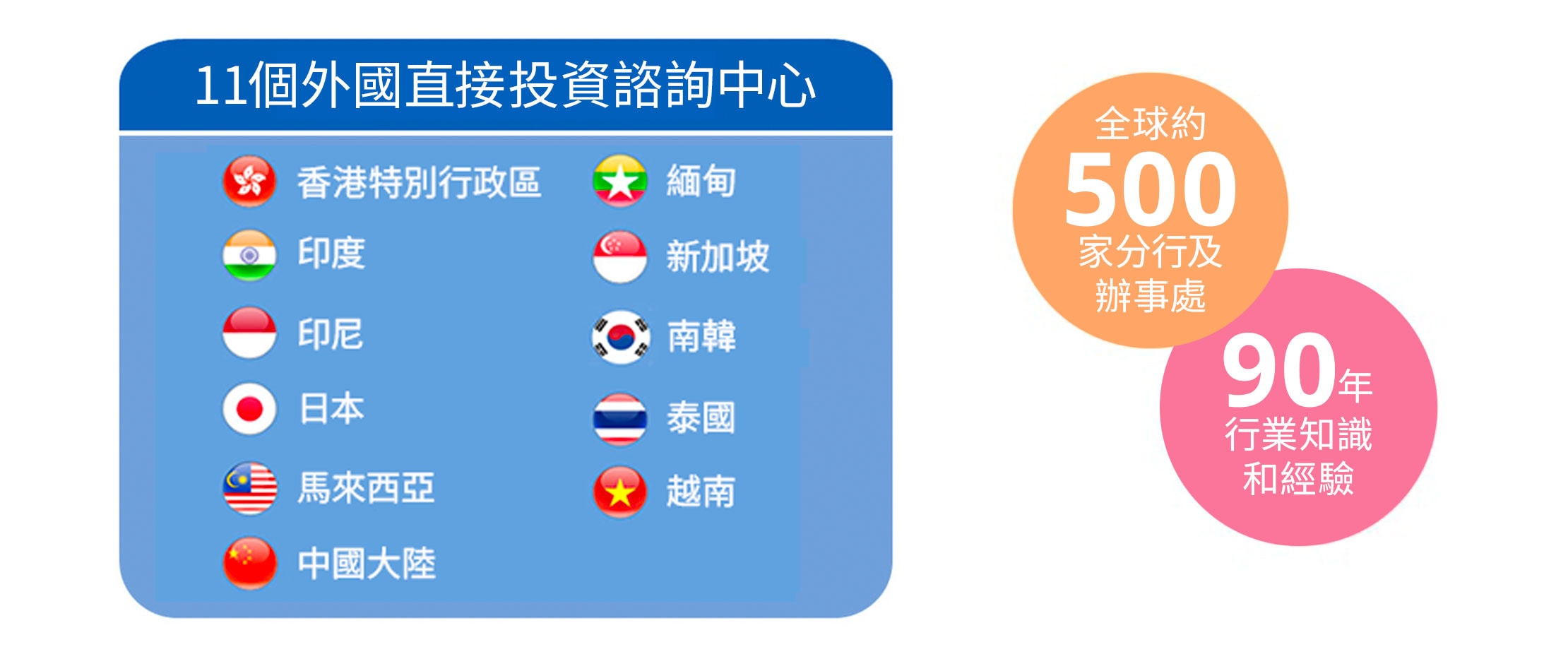 10个FDI中心