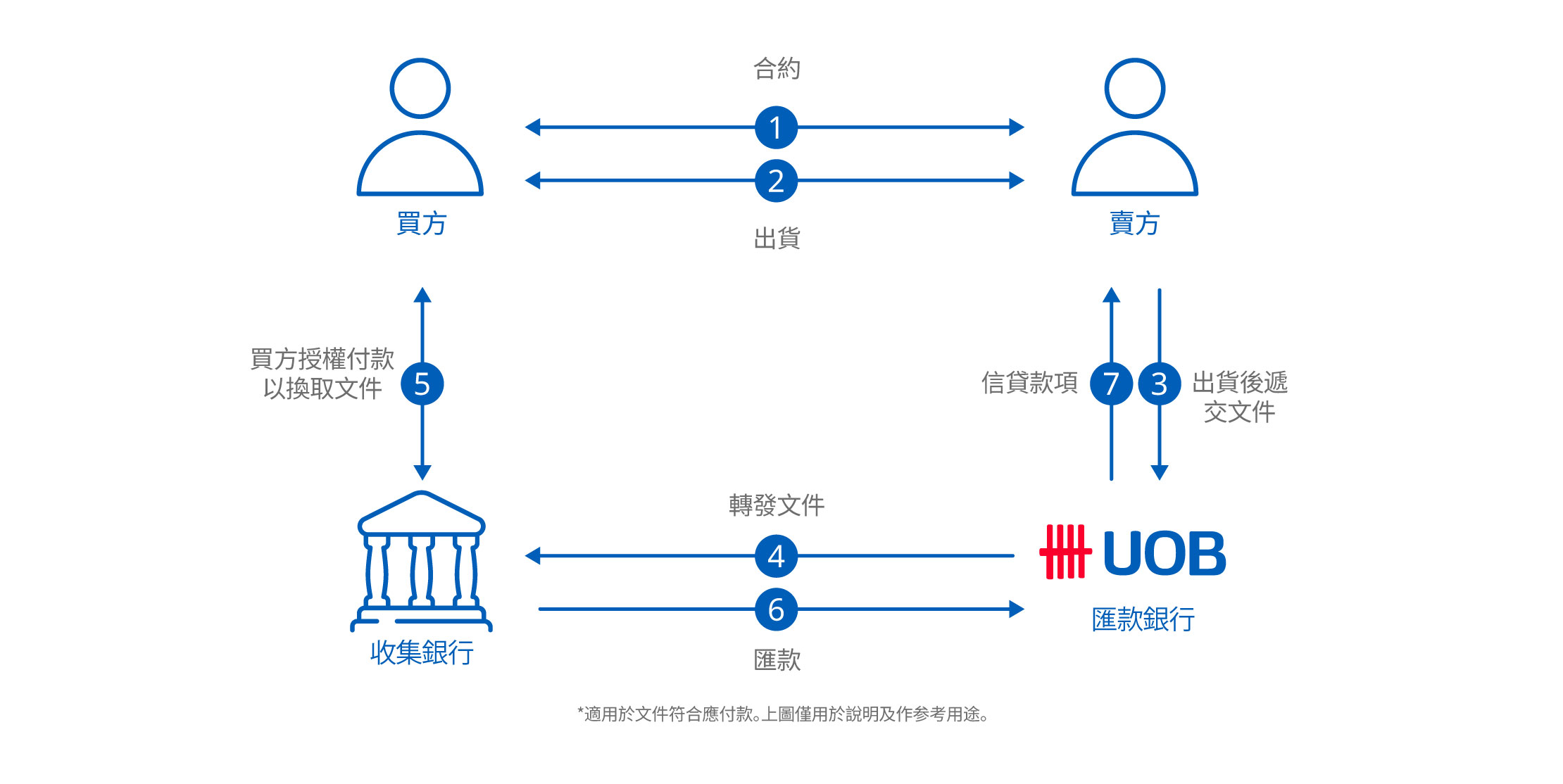 出口跟單託收