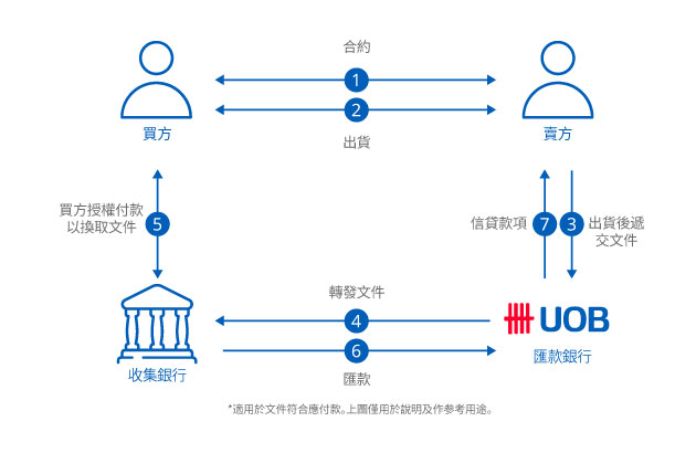 出口跟單託收