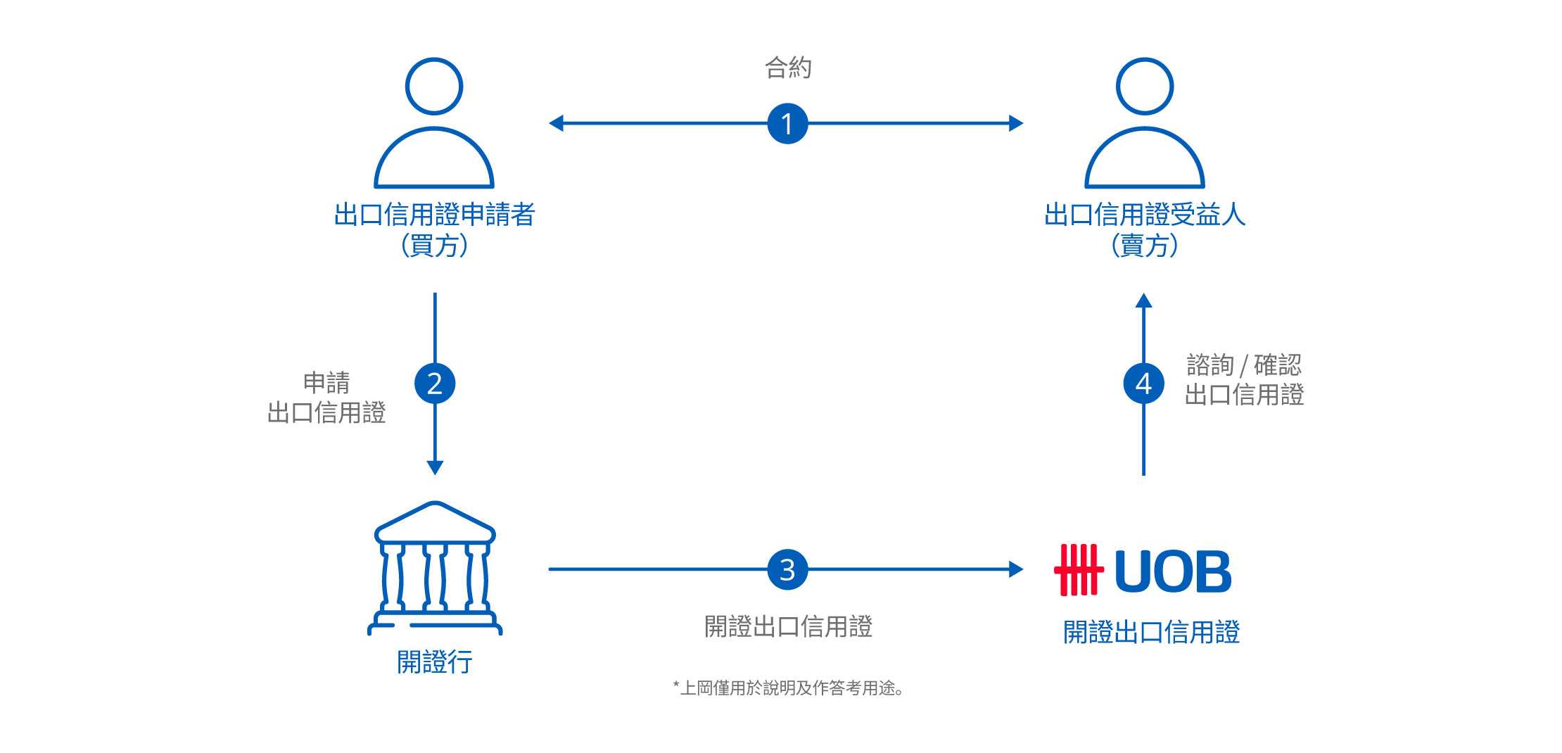 出口信用證通知