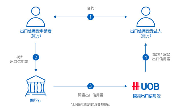出口信用證通知
